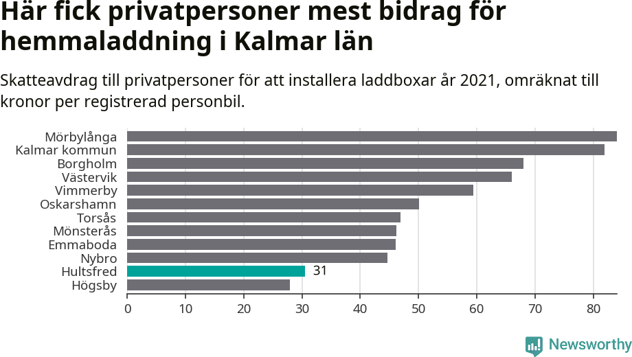Graf: Beviljat avdrag per kommun i Kalmar län